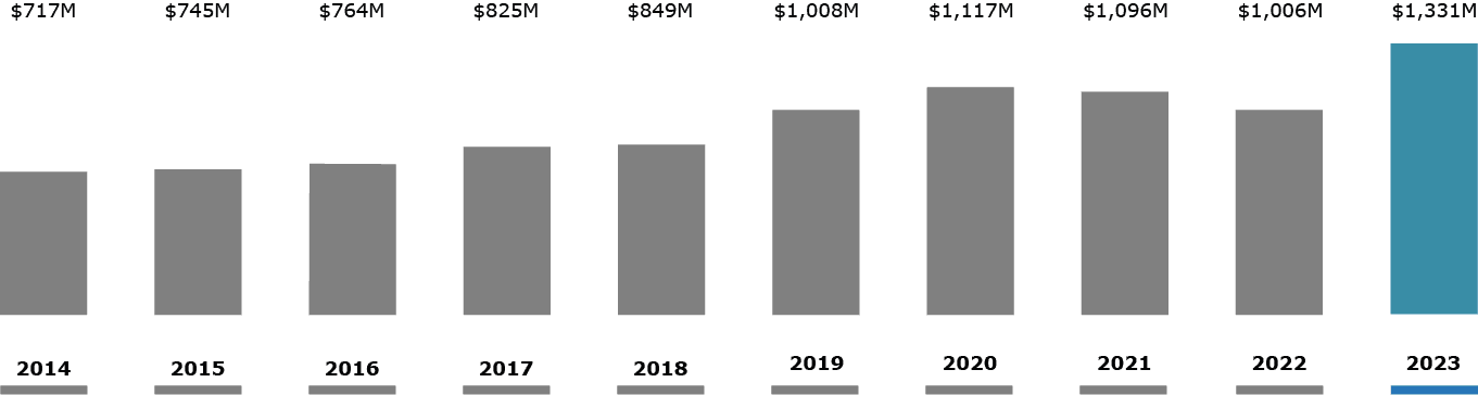 Our revenues