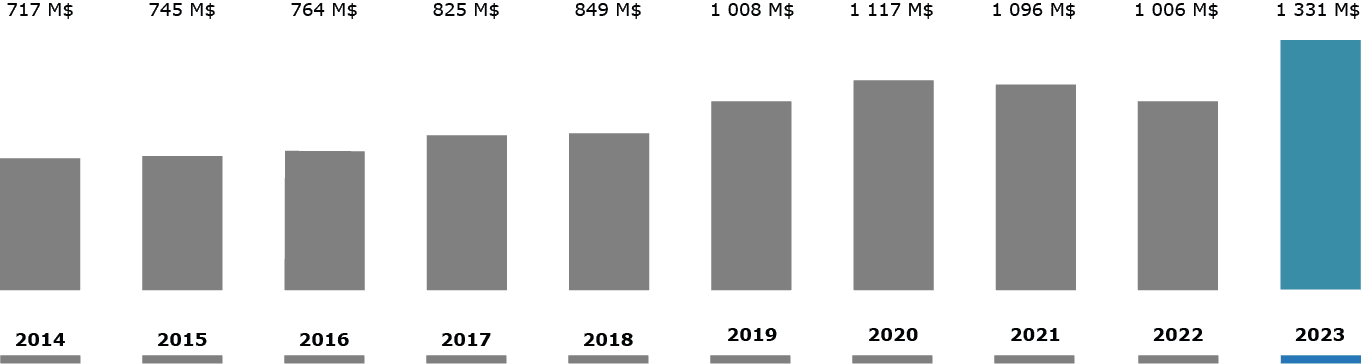 Notre chiffre d'affaires