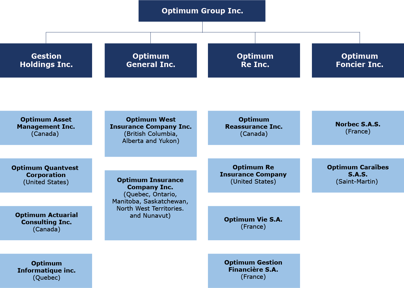 The Optimum Group Inc. acts as the main holding company by overseeing four holding companies: Optimum Holdings Inc., Optimum General Inc., Optimum Re Inc. and Optimum Foncier Inc.   The holding company Optimum Holdings Inc. has three subsidiaries located in Québec, Optimum Asset Management Inc., Optimum Consultants & Actuaries Inc. and Optimum Informatique Inc., as well as a subsidiary located in the United States, Optimum Quantvest Corporation.  The holding company Optimum General Inc. has three subsidiaries across Canada: Optimum West Insurance Company Inc. in British Columbia, Alberta and Yukon, Optimum Insurance Company Inc. in Québec, Ontario, Manitoba, Saskatchewan, the Northwest Territories and Nunavut, and Optimum Farm Insurance Inc. in Québec.
