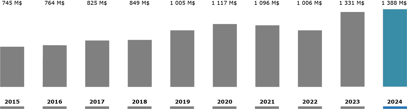 Notre chiffre d'affaires